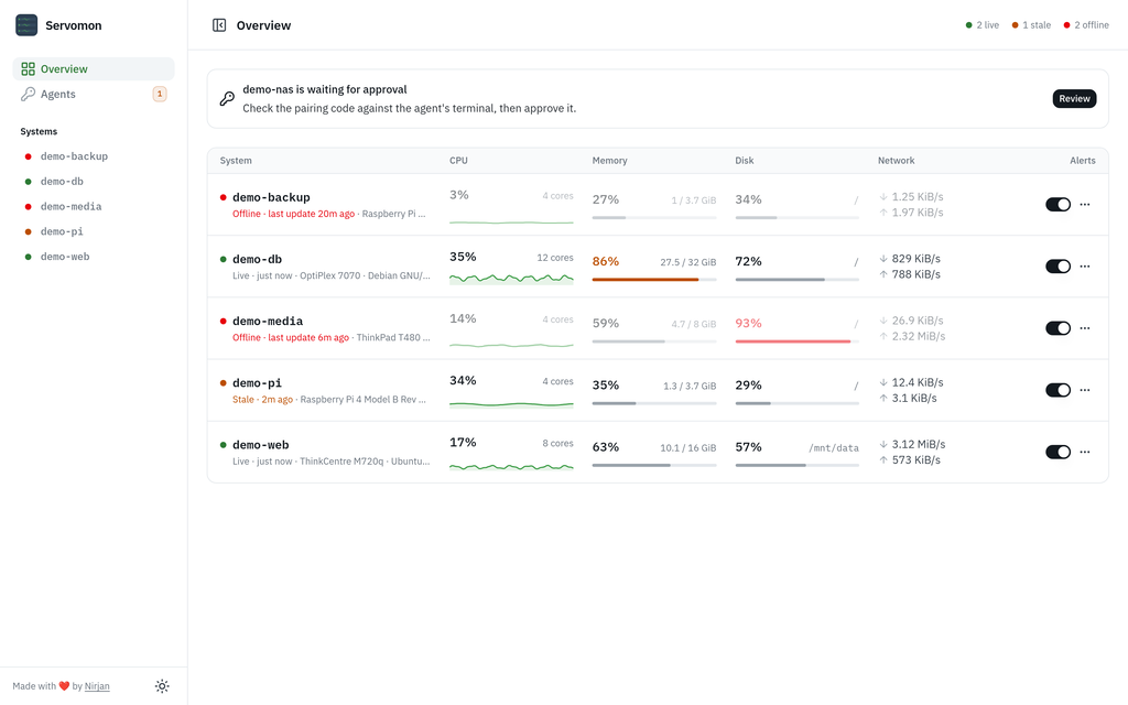 Overview: every system with live status, CPU trend, memory, disk and network